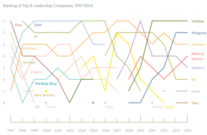 Top 8 Líderes-sustentabilidad-1997-2014
